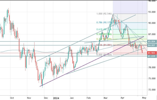 Нефть - просадка продолжилась